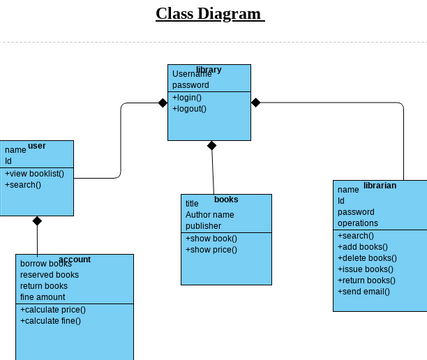 Class Diagram For Library Management System Class Diagram Activity